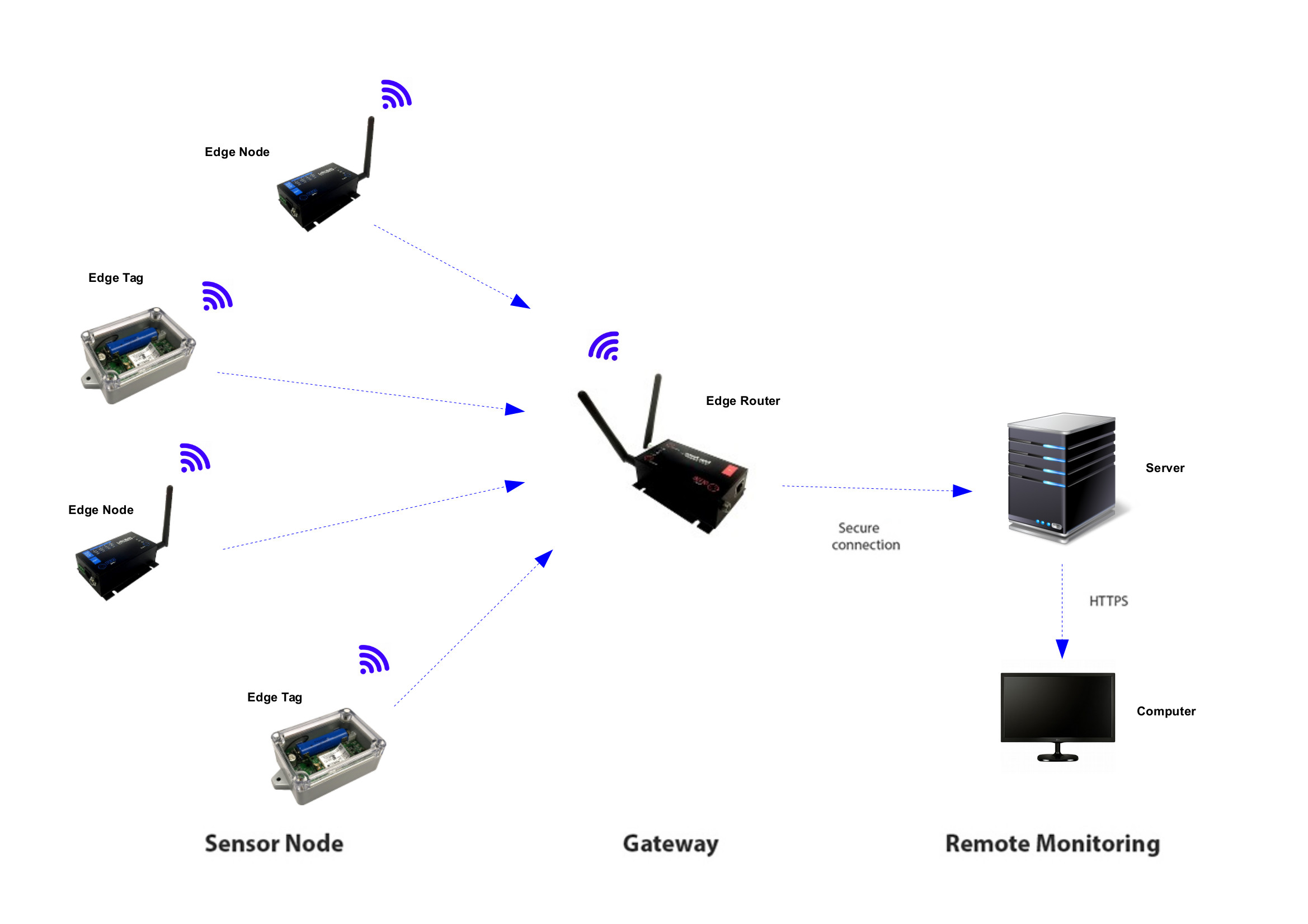 Private LoRaWAN Network - Softhard.IO