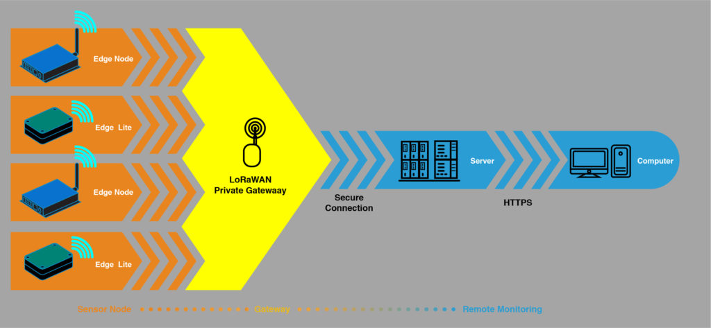 Private LoRaWAN Network - Softhard.IO